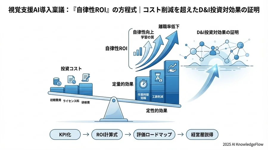 ROI試算シミュレーション：稟議書にそのまま使えるロジック - Section Image 3