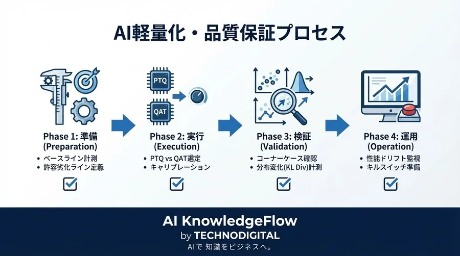 AI軽量化の落とし穴を回避する：リリース判定のための「精度×速度」品質保証チェックリスト - Conclusion Image