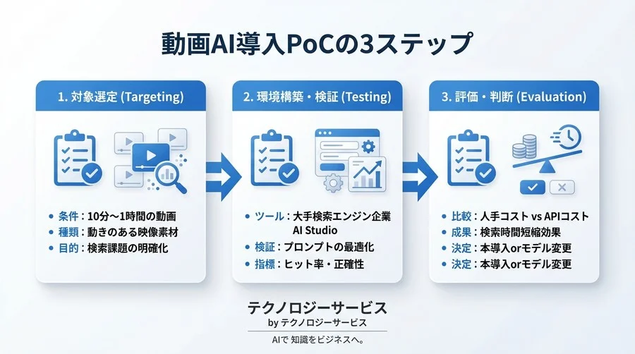 動画解析のパラダイムシフト：Geminiモデルが実現する「ネイティブ理解」とアーカイブ資産化への道 - Conclusion Image
