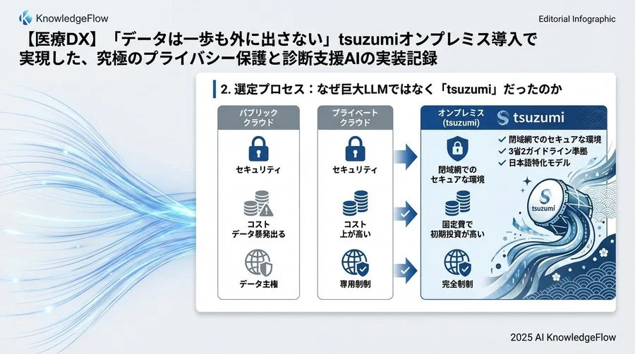 2. 選定プロセス：なぜ巨大LLMではなく「tsuzumi」だったのか - Section Image