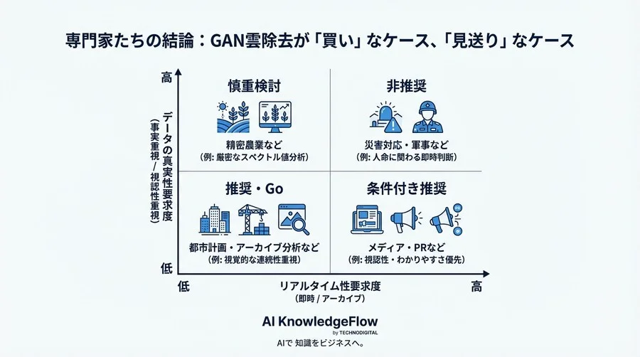 雲除去AIはビジネスの救世主か？GANが描く「もっともらしい嘘」と投資対効果の真実 - Conclusion Image