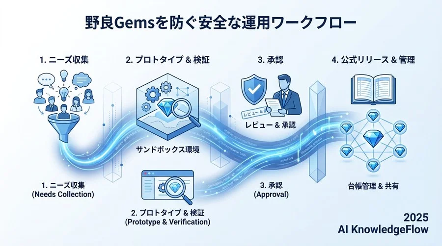 2. 作成・公開プロセス：野良Gemsを生まないワークフロー - Section Image