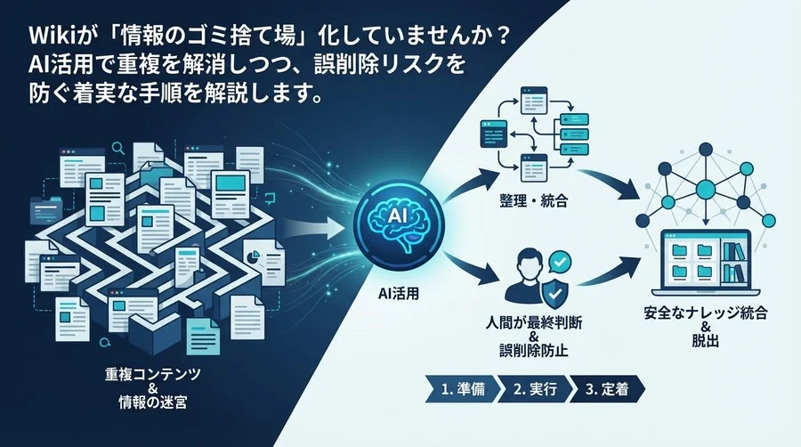 社内Wikiの重複をAIで安全に統合する手順——「勝手に消さない」運用設計で情報の迷宮を脱出する