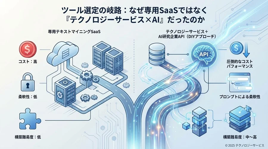 ツール選定の岐路：なぜ専用SaaSではなく「Airtable×AI」だったのか - Section Image