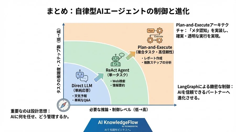 自律型エージェントの『暴走』を防ぐ設計論：LangChain Plan-and-ExecuteとLangGraphによる制御構造の実装 - Conclusion Image
