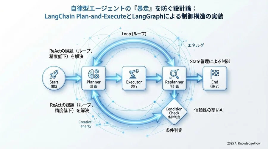 実装ベストプラクティス②：LangGraphを用いたState管理と制御 - Section Image 3