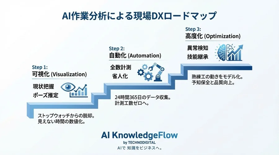 脱ストップウォッチ宣言。PythonとMediaPipeで作る「現場作業の自動分析AI」実装ガイド - Conclusion Image