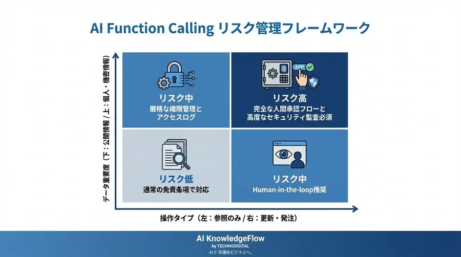 Function Calling実装の法的リスクと責任分界点：AI在庫照会システムの「誤回答」を防衛する実務ガイド - Conclusion Image