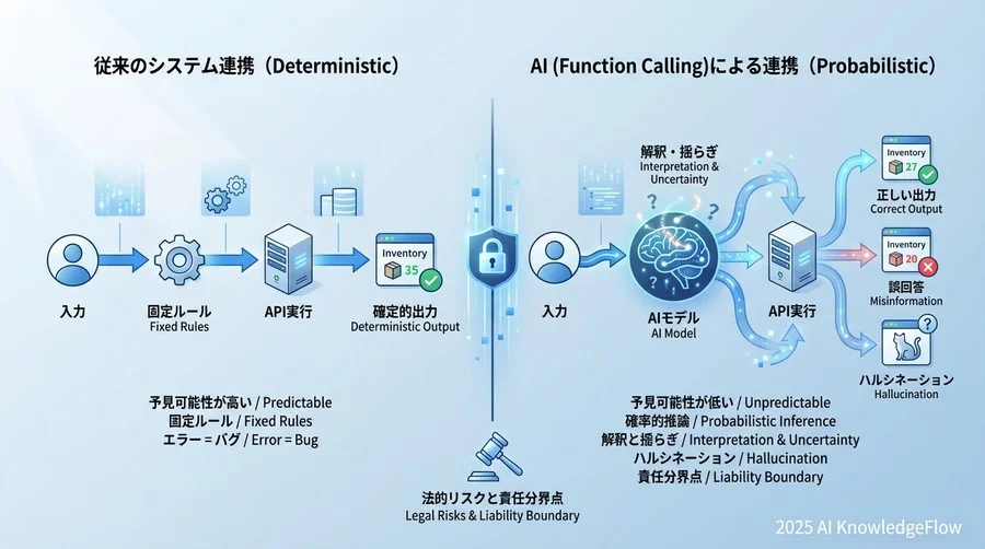 なぜ「Function Calling」は従来のシステム連携と法的意味が異なるのか - Section Image