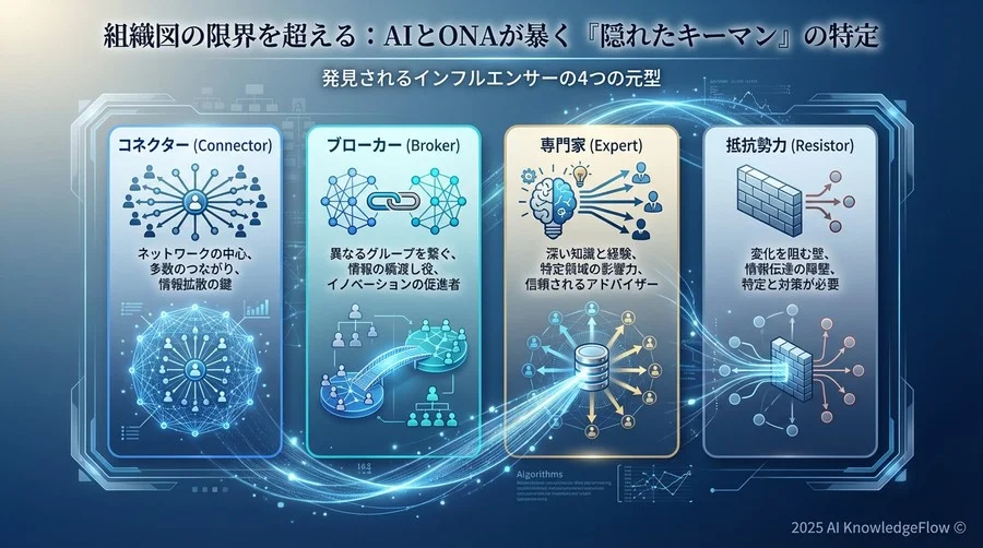 発見されるインフルエンサーの4つの元型 - Section Image