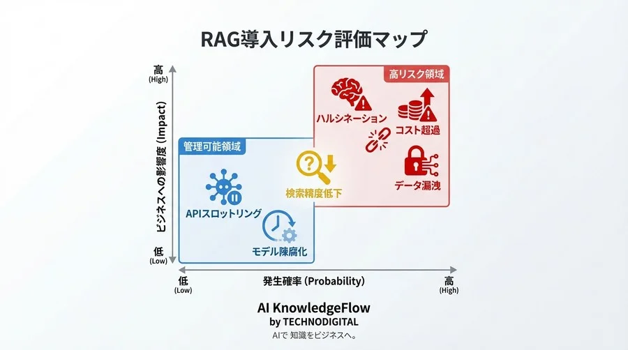 AWS Bedrock RAG本番化の落とし穴：PoCでは見えない技術的負債とコスト超過リスクの全貌 - Conclusion Image