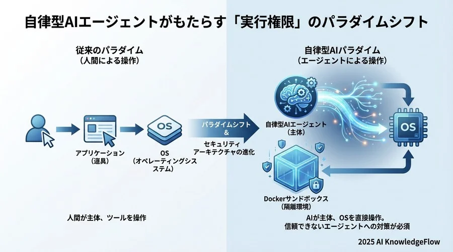 自律型AIエージェントがもたらす「実行権限」のパラダイムシフト - Section Image
