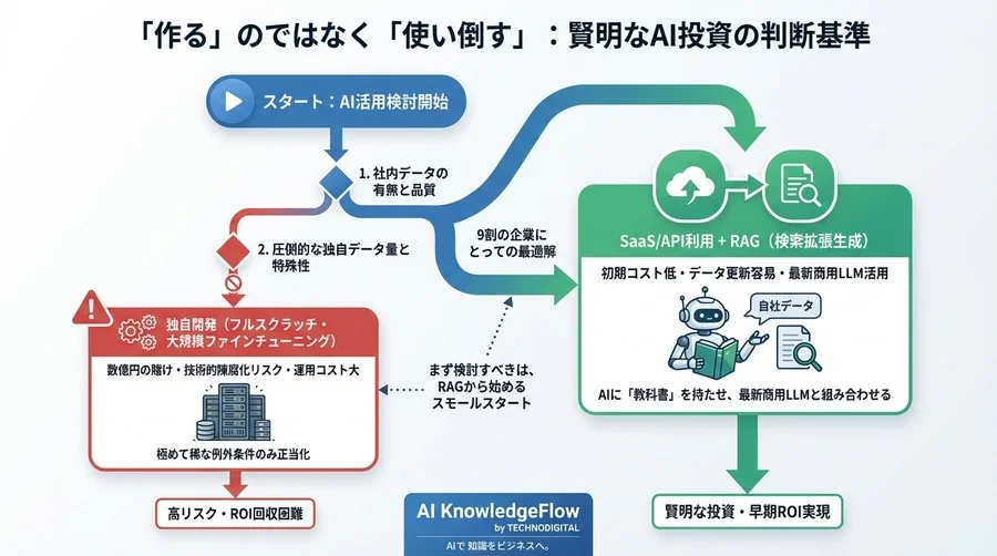 独自LLM開発という「数億円の賭け」に勝算はあるか？ROI視点で暴くフルスクラッチの経済的代償 - Conclusion Image