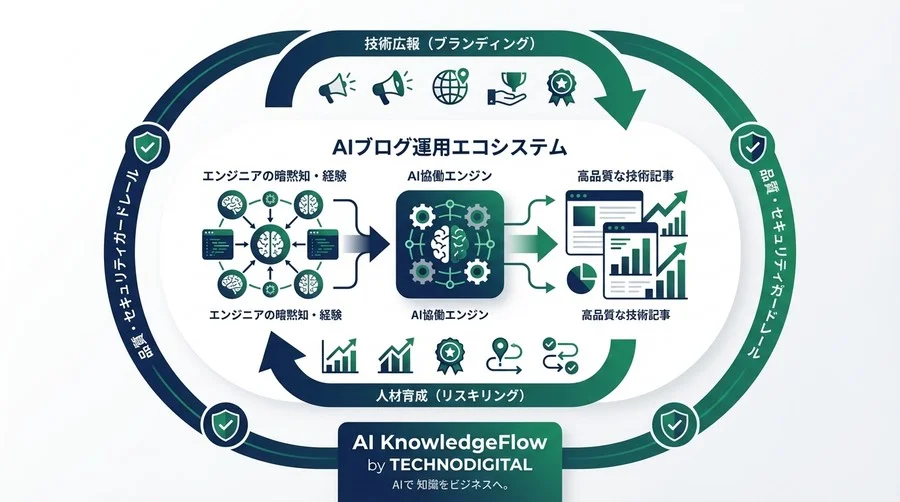 AIブログ執筆を「技術学習システム」に変える組織運用ガイド：エンジニア育成と広報を両立するアーキテクチャ - Conclusion Image