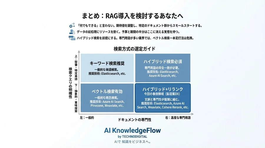 「AI検索導入、180日間の泥沼と再生」：精度60%の絶望から製造業DXチームはどう這い上がったか【実録】 - Conclusion Image