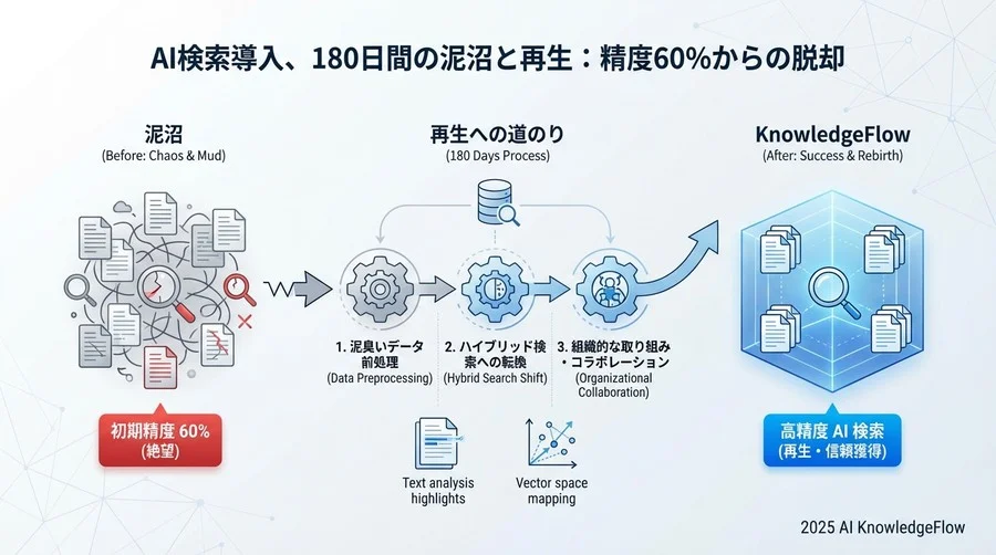運用の危機：初期リリースで直面した「回答精度60%」の衝撃 - Section Image