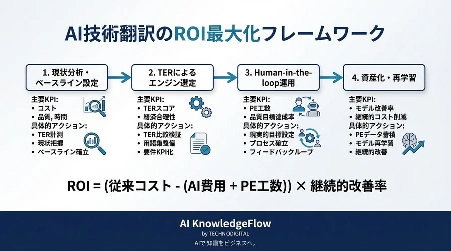 感覚論からの脱却：技術文書AI翻訳のROIを証明する「修正距離（TER）」指標と導入戦略 - Conclusion Image