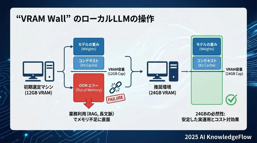 2. 直面した「VRAMの壁」：初期選定マシンの挫折 - Section Image