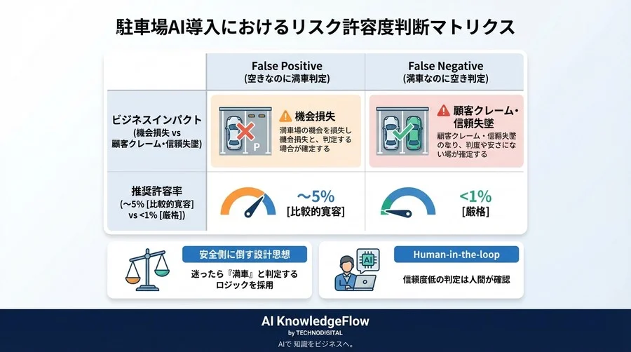 駐車場AIの落とし穴：YOLOv8導入前に知るべき誤検知リスクと3つの技術的防壁 - Conclusion Image