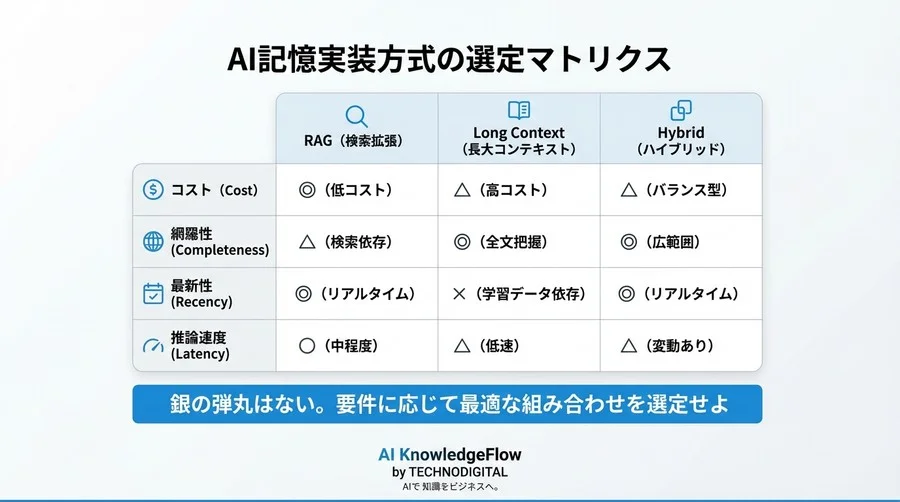 なぜAIは会話を忘れるのか？長期記憶を実現するLLM技術用語と評価手法の体系的解説 - Conclusion Image