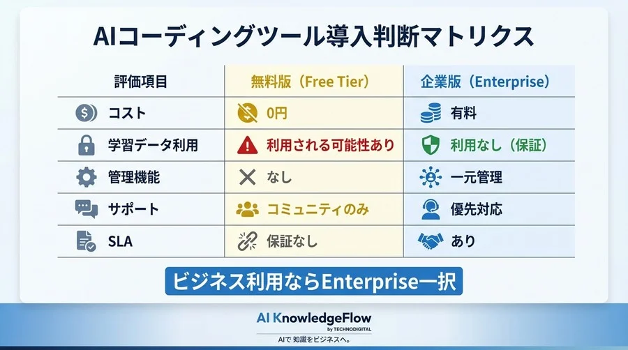 Codeium対GitHub Copilot Free：無料枠の「隠れたコスト」とセキュリティリスクを徹底解剖 - Conclusion Image
