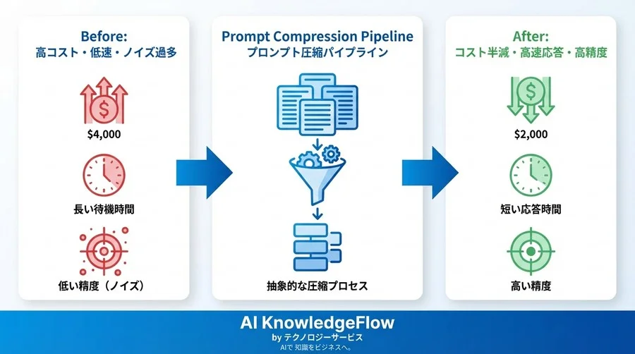 ChatGPTのトークン課金を半減させるプロンプト圧縮パイプラインの実装手法 - Conclusion Image