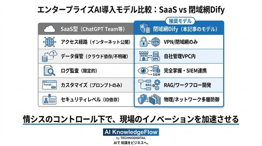 「AI禁止令」を突破せよ：Dify×閉域網で実現する、製造業が納得した鉄壁のセキュリティ要塞構築記 - Conclusion Image