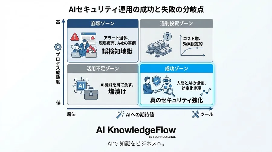 AIによる脆弱性検知がSOCを崩壊させる時：運用負債を回避するプロセスの再設計 - Conclusion Image
