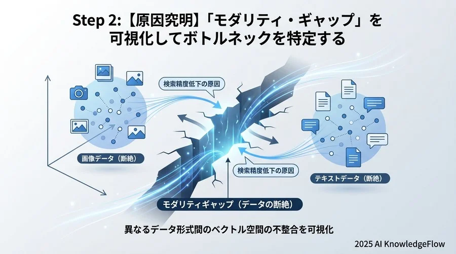 Step 2: 【原因究明】「モダリティ・ギャップ」を可視化してボトルネックを特定する - Section Image