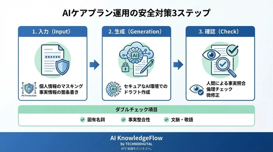 月80時間の書類業務を半減させた生成AI導入実録：現場の「不安」を「誇り」に変えたケアプラン改革 - Conclusion Image