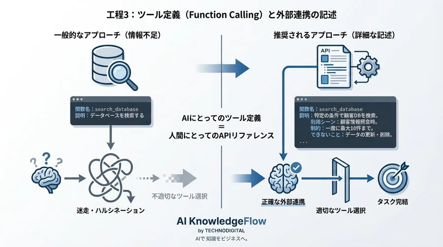 自律型LLMエージェントの制御実装:迷走を防ぐタスク分解とプロンプト設計フロー - Conclusion Image