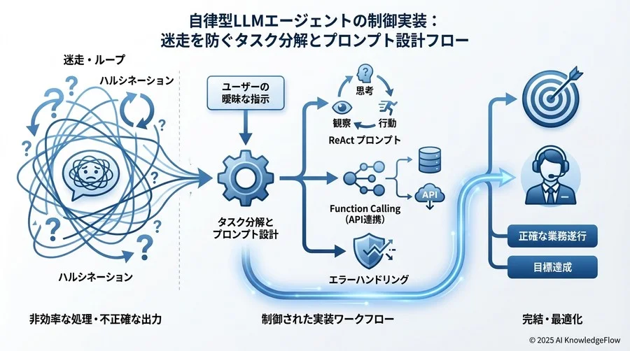 3. 工程2：思考プロセス（Reasoning）のプロンプト実装 - Section Image 3