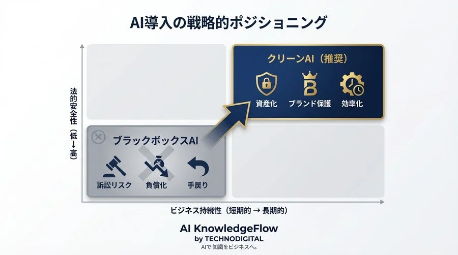 経営層を説得する「クリーン画像生成AI」選定基準：画質よりも法的安全性がROIを最大化する理由 - Conclusion Image