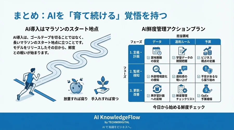 AIモデルは「生もの」である：精度低下というサイレントキラーからビジネスを守る鮮度管理術 - Conclusion Image