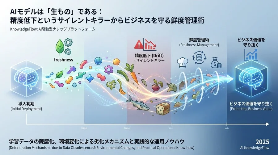 Tip 3：外部環境の変化を「再学習」のトリガーにする - Section Image