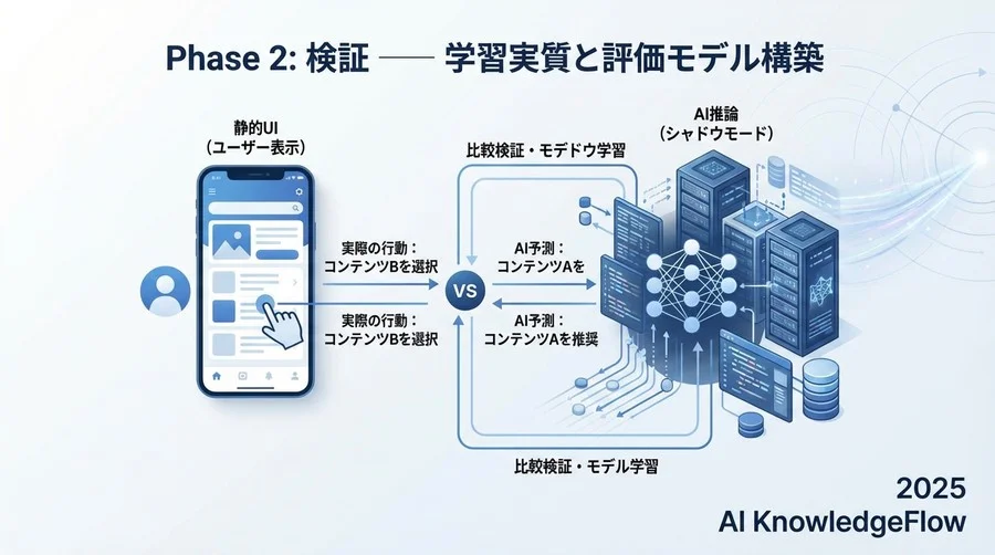 【フェーズ2：検証】シャドウモードでの学習と評価モデル構築 - Section Image