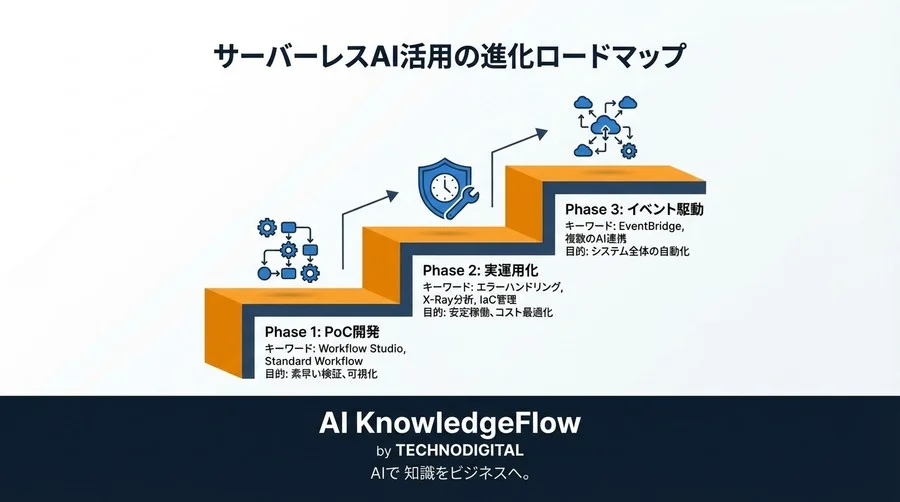 AWS Step Functionsで描くAI連携の未来図｜視覚的フローでスパゲッティコードを解消する設計術 - Conclusion Image