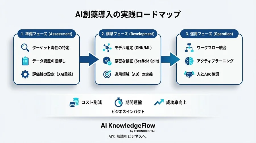 臨床試験の脱落率90%を打破せよ：創薬初期のAI毒性予測・実装ロードマップ - Conclusion Image