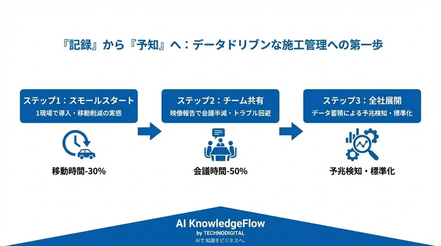タイムラプスは記念動画ではない。現場の「手戻り予兆」を検知するAI施工管理術 - Conclusion Image