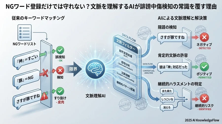 文脈依存型AIが解決する3つの具体的リスク - Section Image
