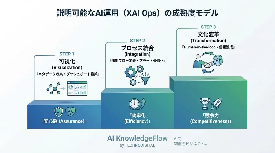「AIの判断根拠」に即答するMLOpsダッシュボード：説明用メタデータ統合で実現する運用の透明性 - Conclusion Image