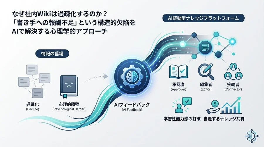 社内Wikiが過疎化する心理的構造と、AIフィードバックによる「承認」の自動化戦略