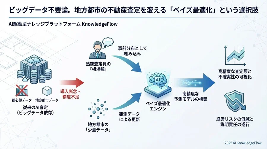 4. 効率的な「探索」と「活用」：最小のコストで正解に近づく - Section Image 3