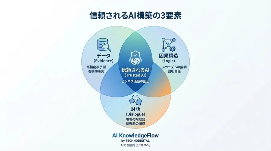 精度90%のAIが現場で拒絶された理由：金融機関が「因果推論」で勝ち取った信頼と納得のプロセス - Conclusion Image