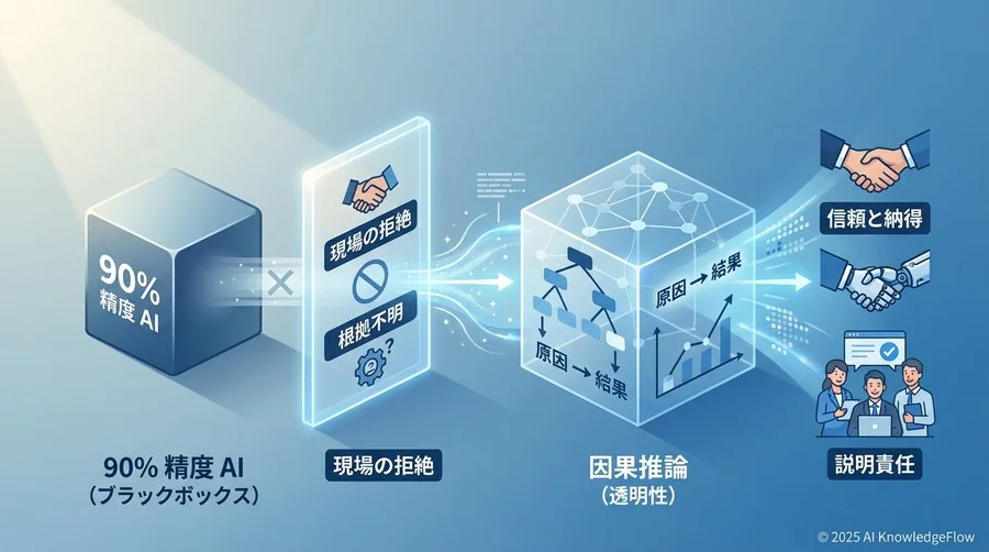導入プロセス：現場の不信感を「安心」に変える対話型開発 - Section Image