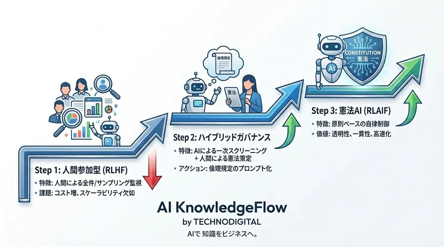 AI監視の「人海戦術」にサヨナラを。Constitutional AIが実現する持続可能なガバナンス戦略 - Conclusion Image