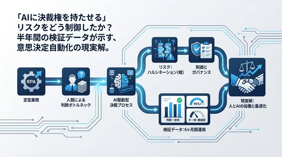 「AIに決裁権を持たせる」リスクと制御：与信審査自動化の半年間検証データとガバナンス実録