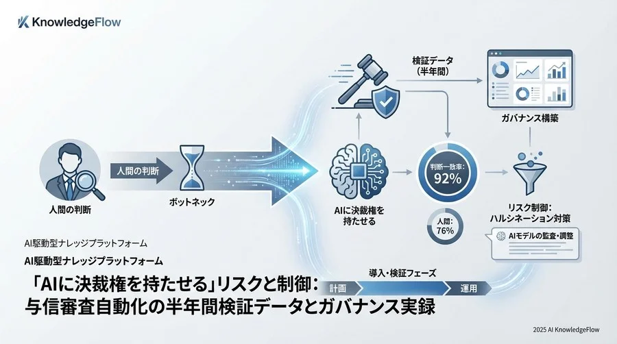 3. 導入の壁：AIの「もっともらしい嘘」とどう戦ったか - Section Image