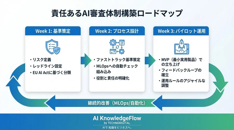 責任あるAIの運用ルール策定：開発速度を殺さない「ファストトラック審査」導入ガイド - Conclusion Image