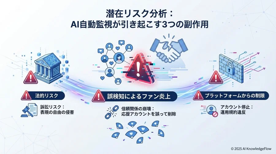 潜在リスク分析：AI自動監視が引き起こす3つの副作用 - Section Image